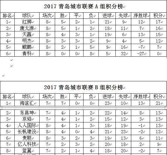 2017青岛城市联赛A组第8轮综述 2017-08-28